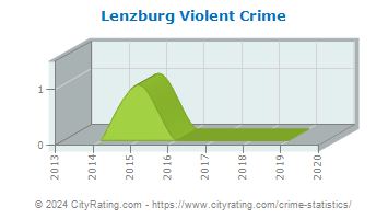 Lenzburg Violent Crime