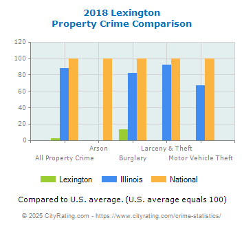 Lexington Property Crime vs. State and National Comparison