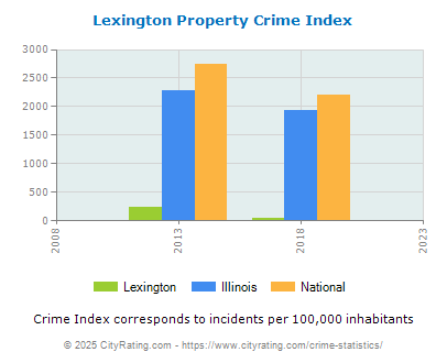 Lexington Property Crime vs. State and National Per Capita