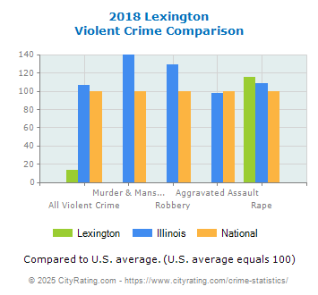 Lexington Violent Crime vs. State and National Comparison