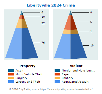 Libertyville Crime 2024