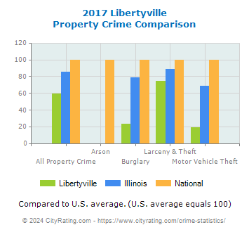 Libertyville Property Crime vs. State and National Comparison