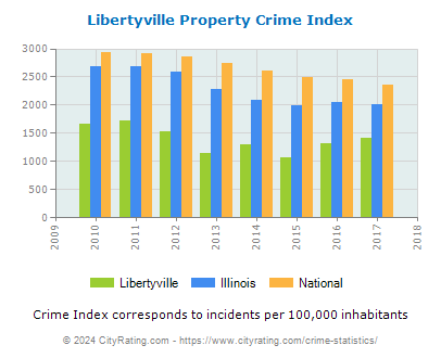 Libertyville Property Crime vs. State and National Per Capita