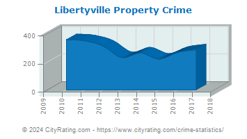 Libertyville Property Crime