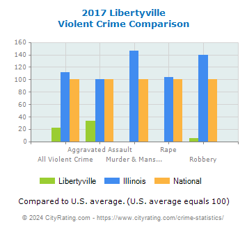 Libertyville Violent Crime vs. State and National Comparison