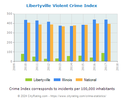 Libertyville Violent Crime vs. State and National Per Capita