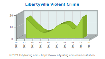 Libertyville Violent Crime