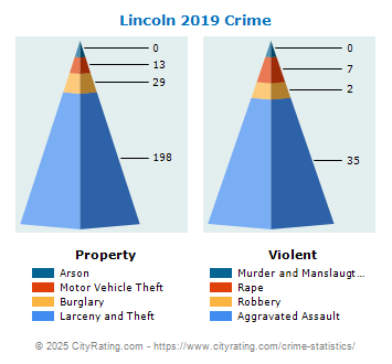 Lincoln Crime 2019