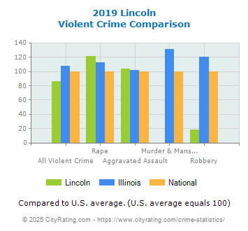 Lincoln Violent Crime vs. State and National Comparison