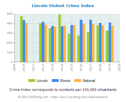 Lincoln Violent Crime vs. State and National Per Capita