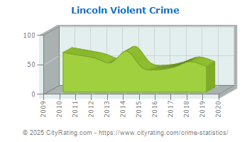 Lincoln Violent Crime