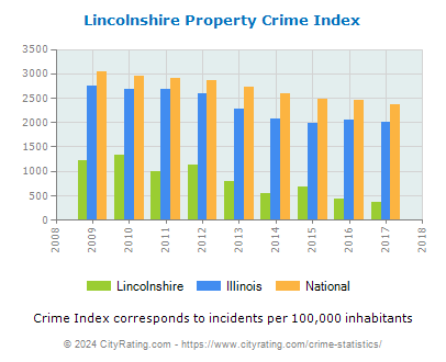Lincolnshire Property Crime vs. State and National Per Capita