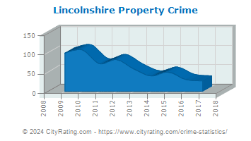 Lincolnshire Property Crime