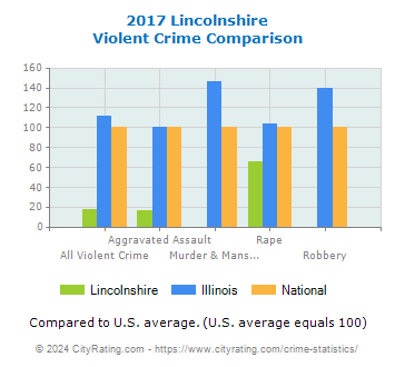 Lincolnshire Violent Crime vs. State and National Comparison