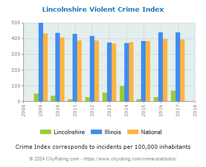 Lincolnshire Violent Crime vs. State and National Per Capita