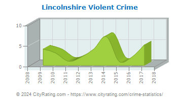 Lincolnshire Violent Crime