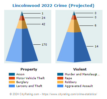 Lincolnwood Crime 2022