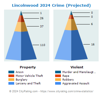 Lincolnwood Crime 2024