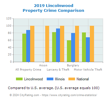 Lincolnwood Property Crime vs. State and National Comparison