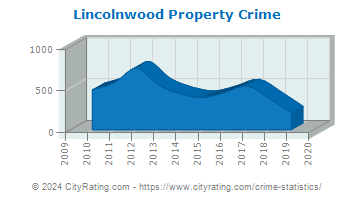 Lincolnwood Property Crime