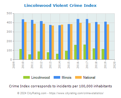 Lincolnwood Violent Crime vs. State and National Per Capita