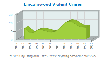 Lincolnwood Violent Crime