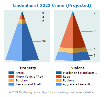 Lindenhurst Crime 2022