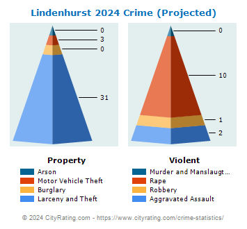Lindenhurst Crime 2024