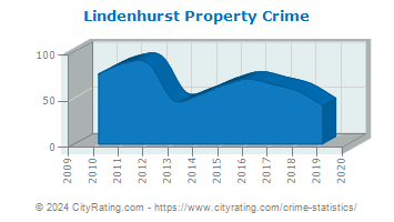 Lindenhurst Property Crime