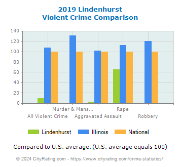 Lindenhurst Violent Crime vs. State and National Comparison