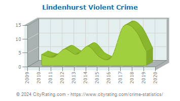 Lindenhurst Violent Crime
