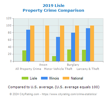 Lisle Property Crime vs. State and National Comparison