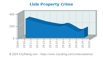 Lisle Property Crime