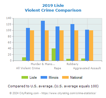 Lisle Violent Crime vs. State and National Comparison