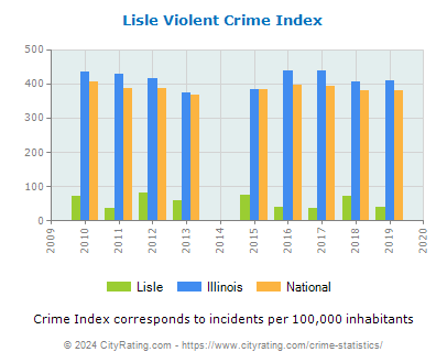 Lisle Violent Crime vs. State and National Per Capita