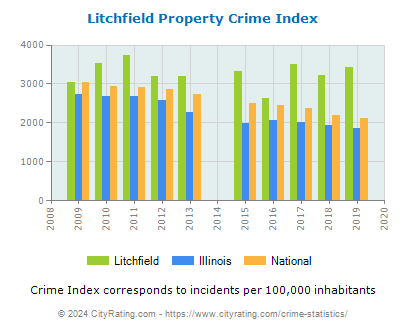 Litchfield Property Crime vs. State and National Per Capita