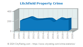 Litchfield Property Crime