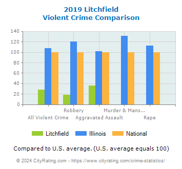Litchfield Violent Crime vs. State and National Comparison