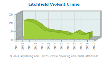 Litchfield Violent Crime