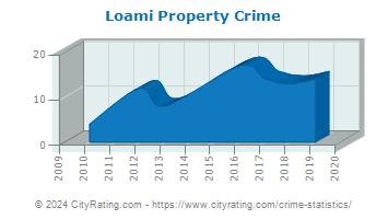 Loami Property Crime