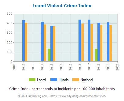 Loami Violent Crime vs. State and National Per Capita
