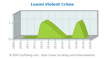 Loami Violent Crime