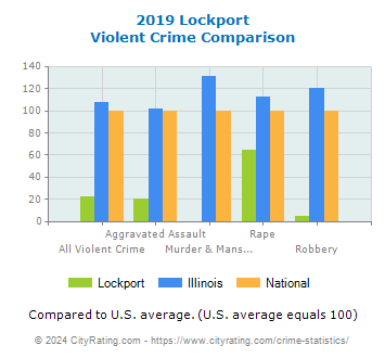 Lockport Violent Crime vs. State and National Comparison