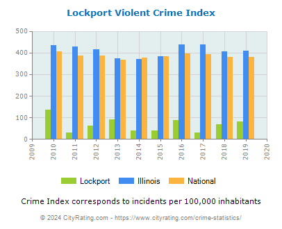 Lockport Violent Crime vs. State and National Per Capita