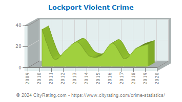 Lockport Violent Crime