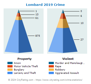 Lombard Crime 2019