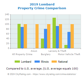Lombard Property Crime vs. State and National Comparison