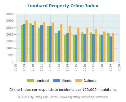 Lombard Property Crime vs. State and National Per Capita