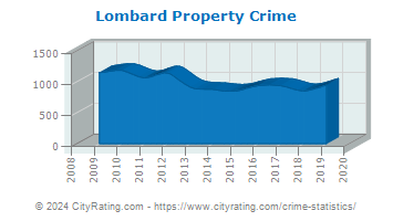 Lombard Property Crime