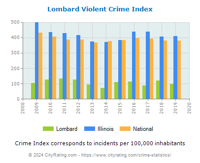Lombard Violent Crime vs. State and National Per Capita